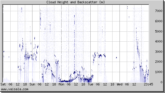 Cloud Height and Backscatter