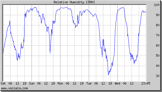 Relative Humidity