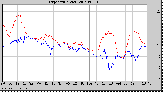 Temperature and Dewpoint