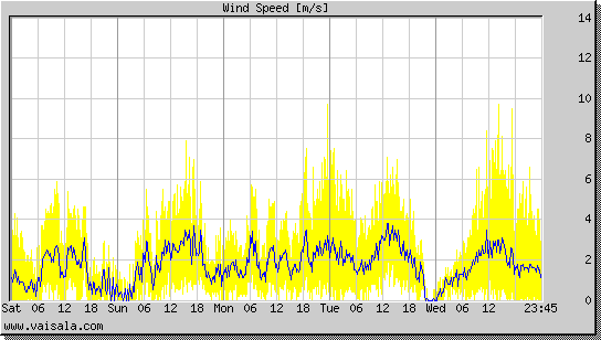 Wind Speed