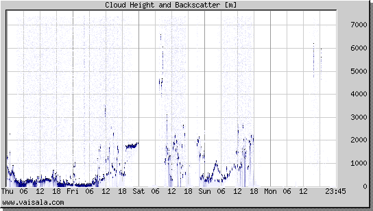 Cloud Height and Backscatter