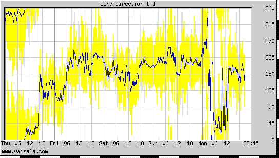 Wind Direction