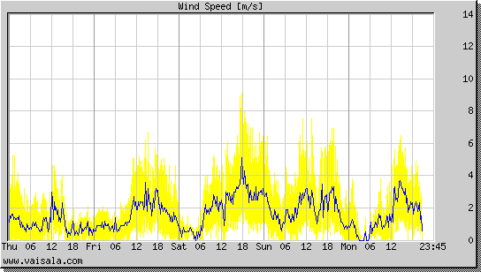 Wind Speed