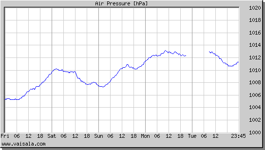 Air Pressure