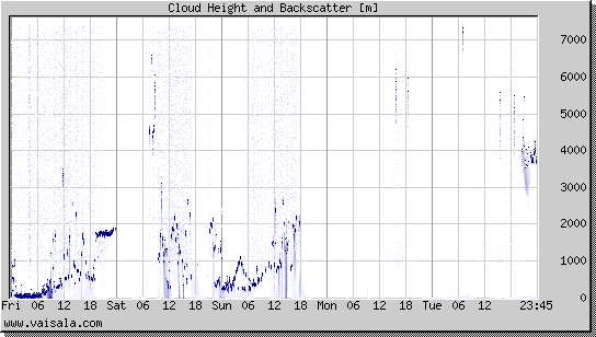 Cloud Height and Backscatter