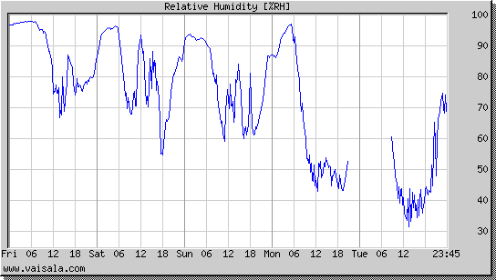 Relative Humidity