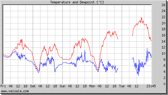 Temperature and Dewpoint