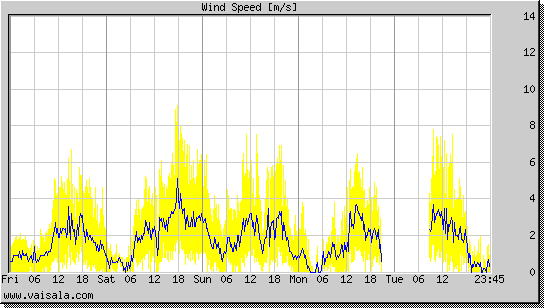 Wind Speed