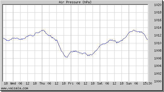 Air Pressure