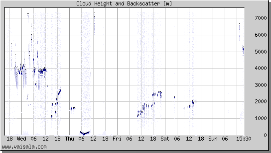 Cloud Height and Backscatter