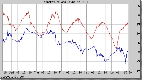 Temperature and Dewpoint