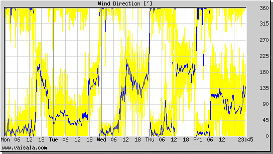 Wind Direction