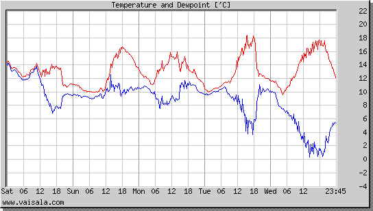 Temperature and Dewpoint