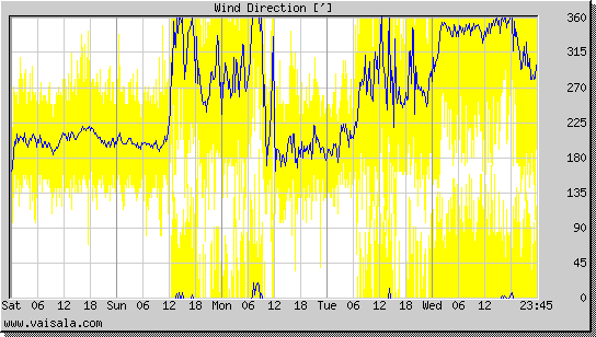 Wind Direction