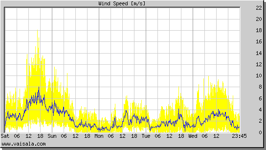 Wind Speed