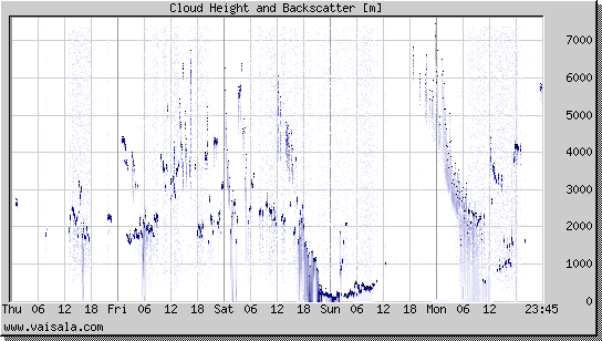 Cloud Height and Backscatter