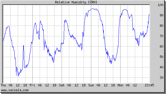 Relative Humidity