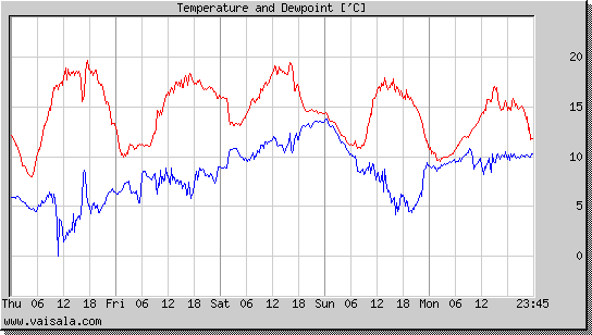 Temperature and Dewpoint