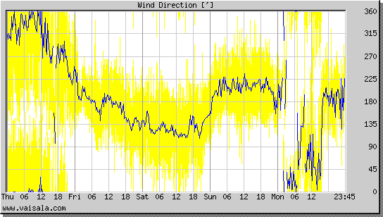 Wind Direction