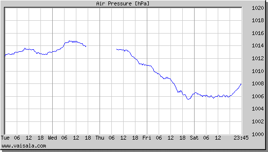 Air Pressure