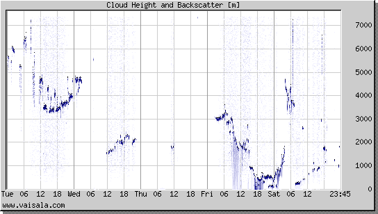 Cloud Height and Backscatter