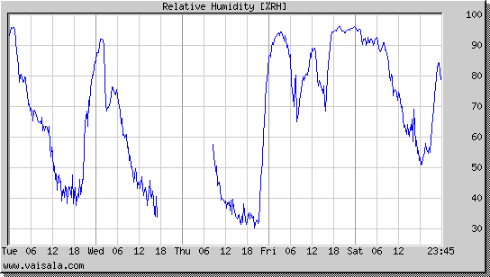 Relative Humidity