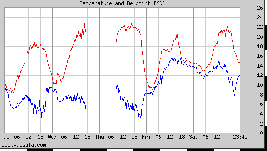 Temperature and Dewpoint