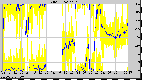 Wind Direction