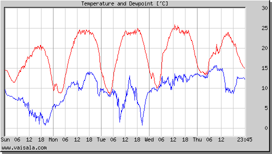 Temperature and Dewpoint