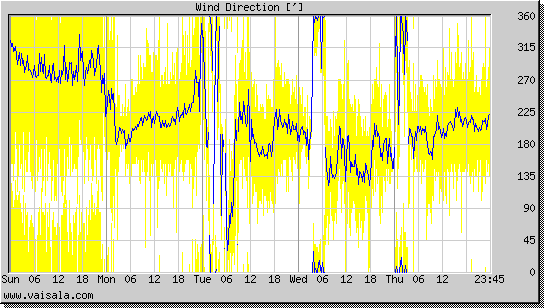 Wind Direction