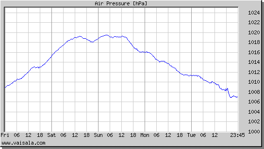 Air Pressure