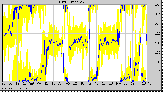 Wind Direction