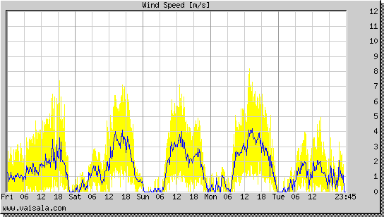 Wind Speed