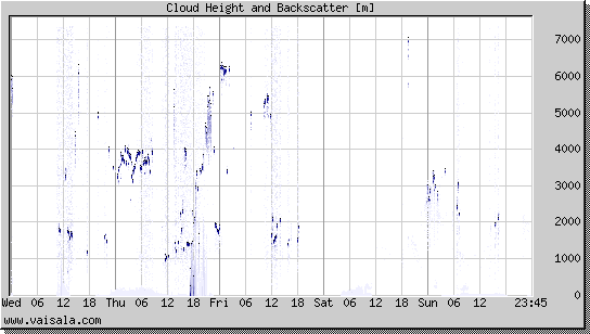 Cloud Height and Backscatter