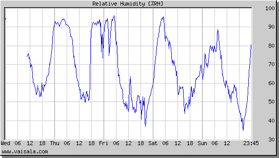 Relative Humidity