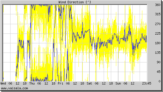 Wind Direction