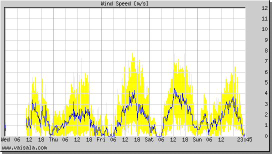 Wind Speed