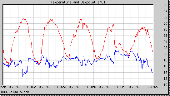 Temperature and Dewpoint