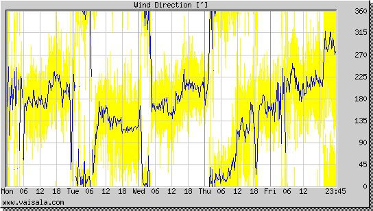 Wind Direction