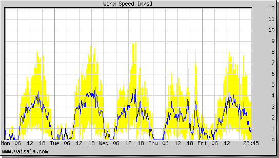 Wind Speed