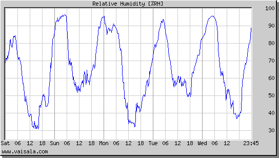 Relative Humidity