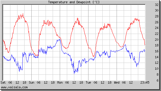 Temperature and Dewpoint