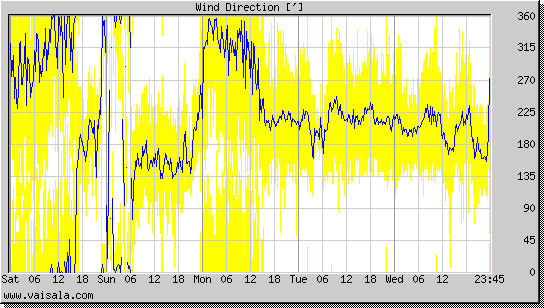 Wind Direction