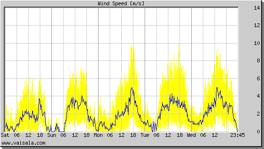 Wind Speed