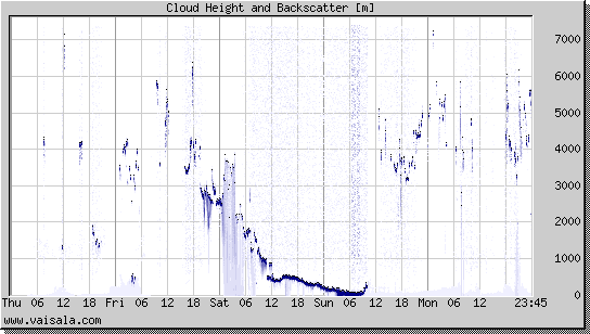 Cloud Height and Backscatter