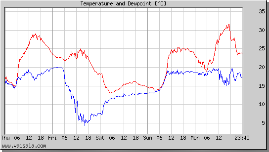 Temperature and Dewpoint