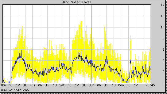 Wind Speed