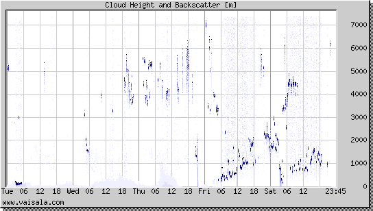 Cloud Height and Backscatter