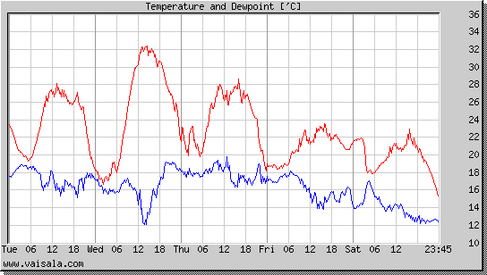 Temperature and Dewpoint