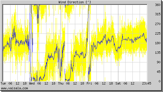 Wind Direction